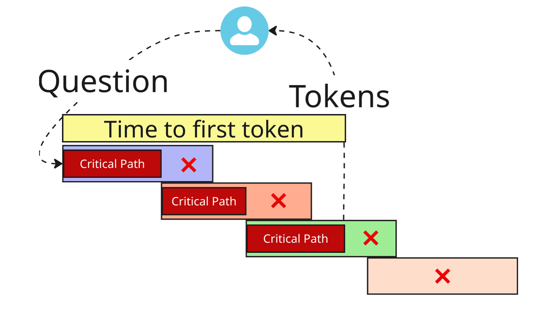 Question, tokens, time to first token