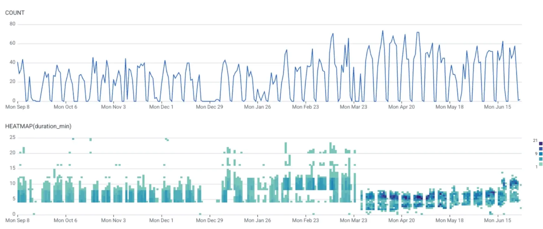 Mainline CI builds per day and build-duration heatmap