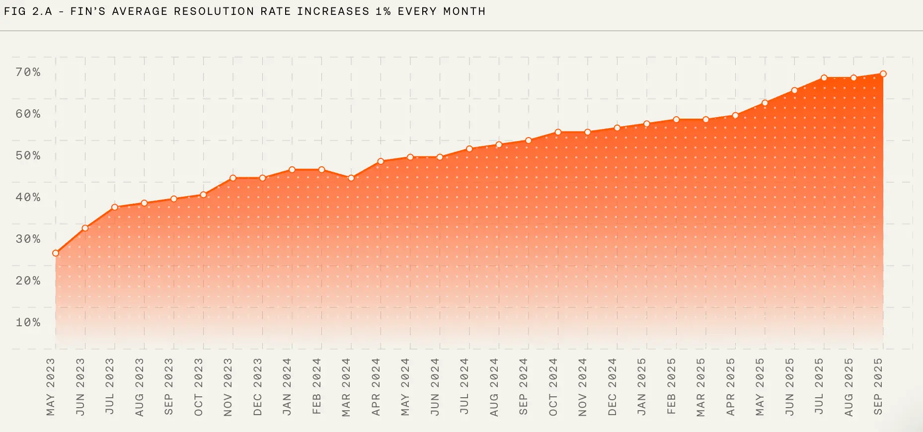 Fin's average resolution rate