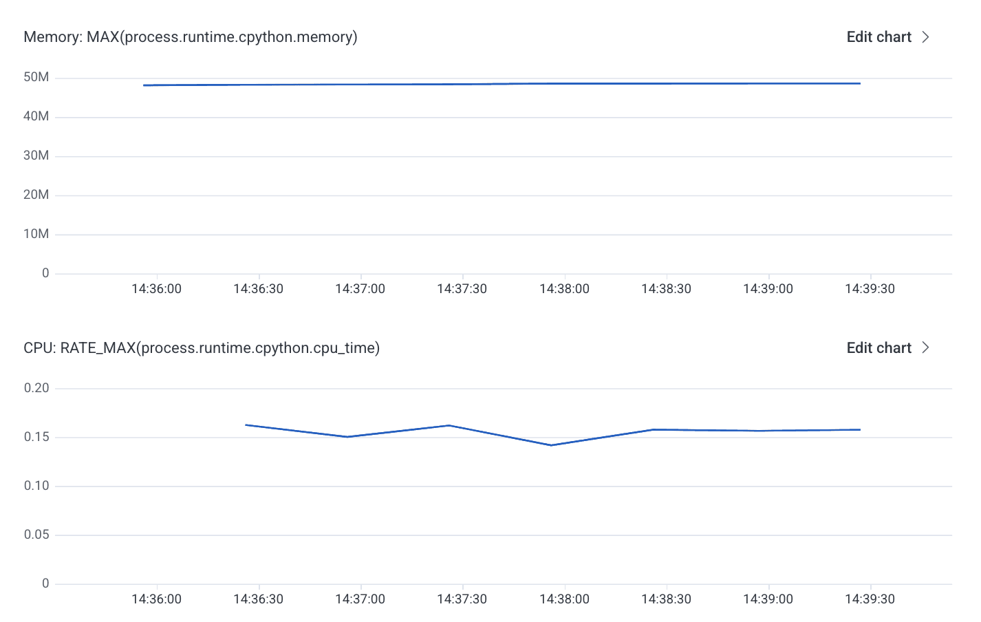 Baseline shows memory just under 50MB and 0.15 average CPU time