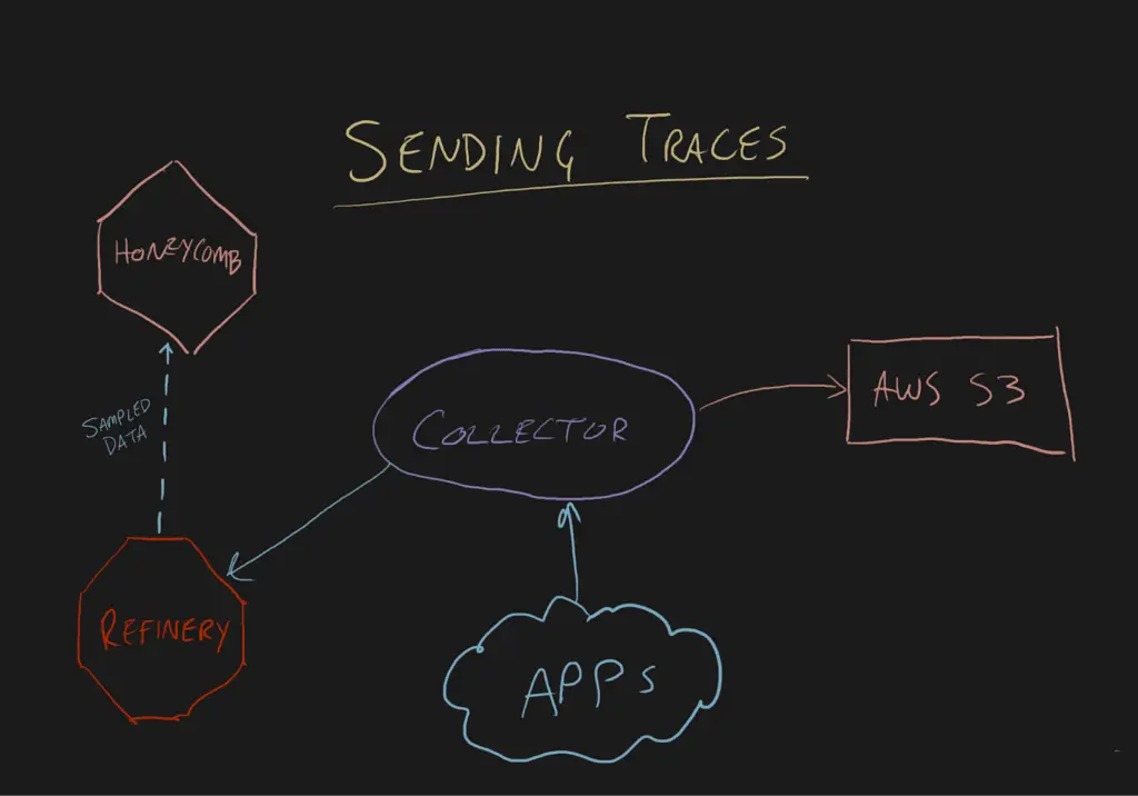 sending traces