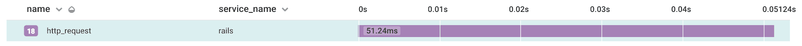 A collapsed trace in which a single HTTP request produced 18 total spans