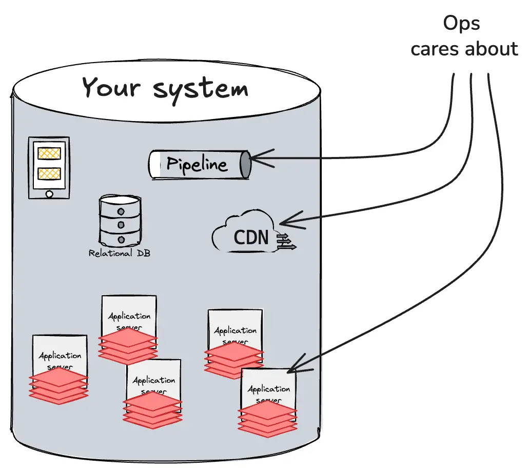 What ops cares about.