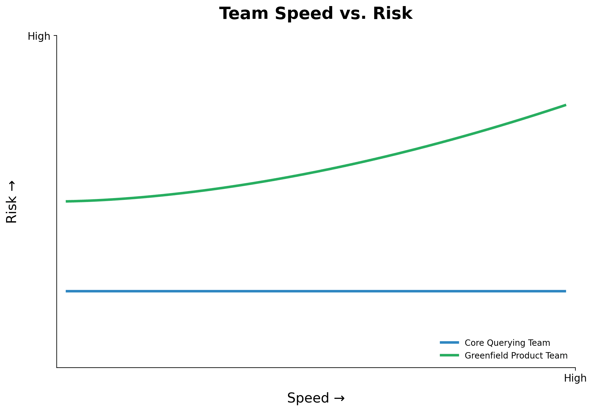 Team speed vs. risk