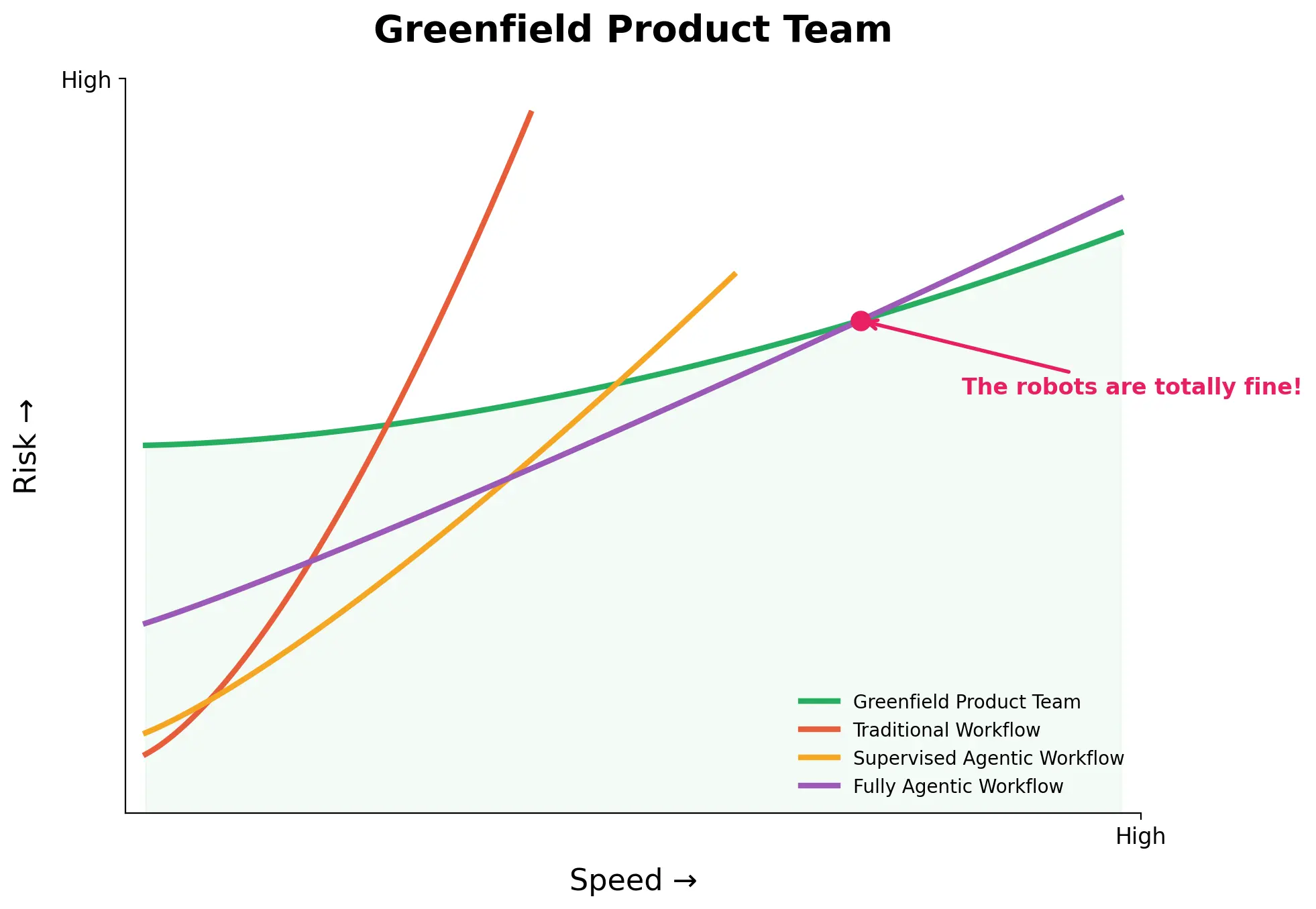 Greenfield product team