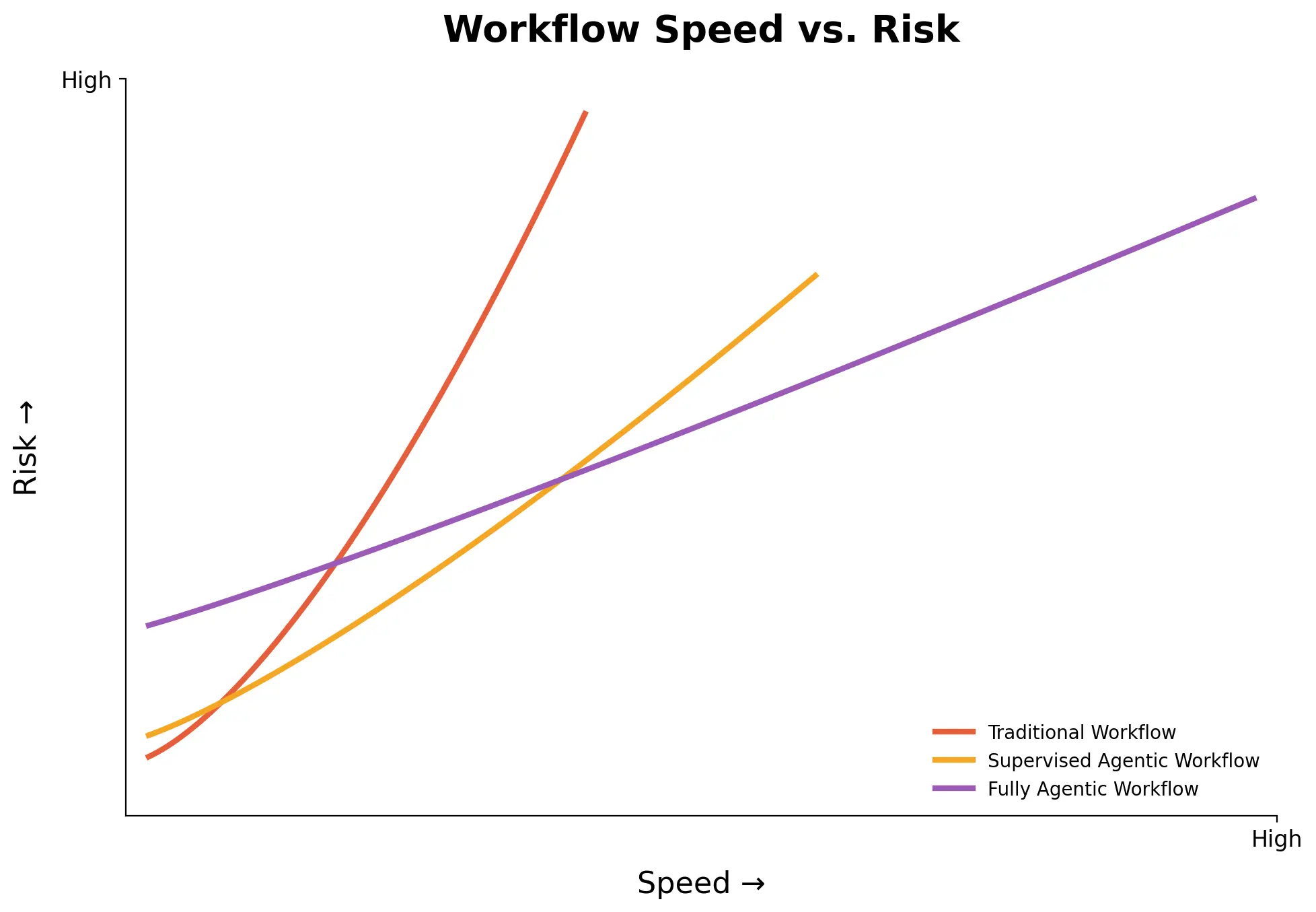 Workflow speed vs. risk
