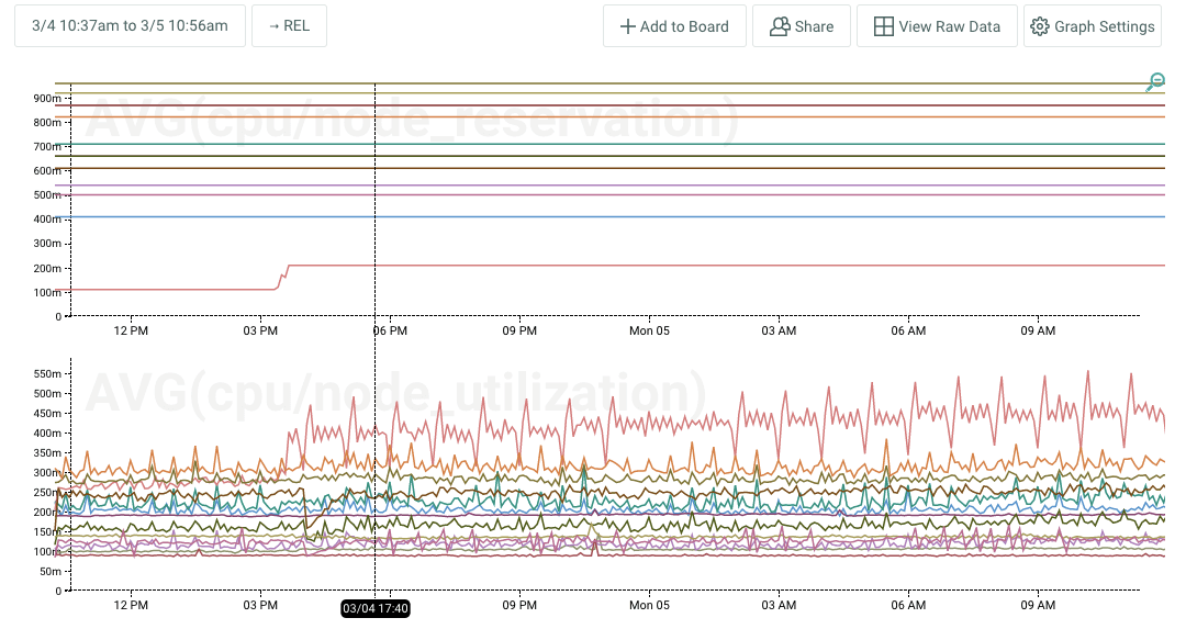kubernetes high cpu usage