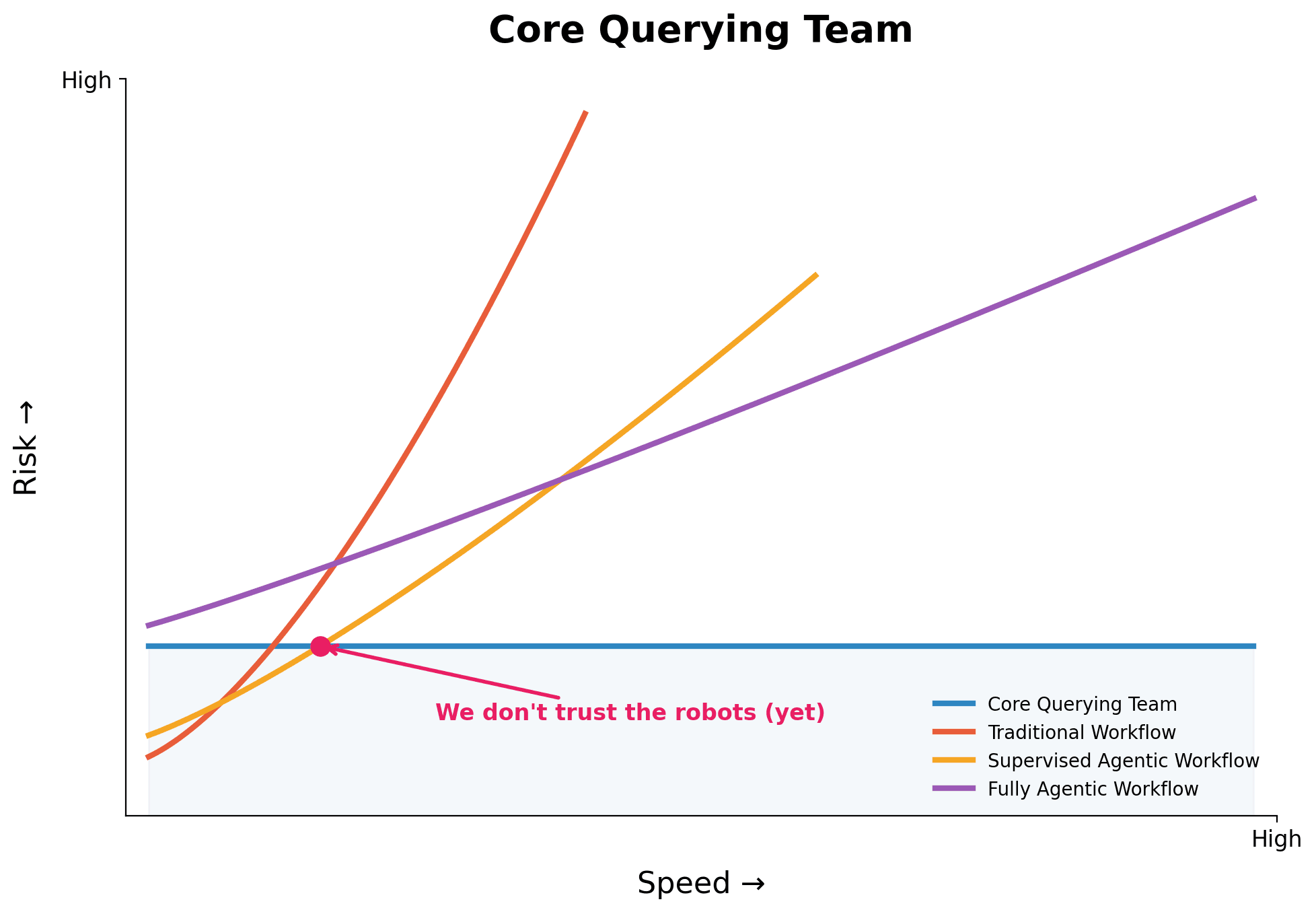 Core querying team
