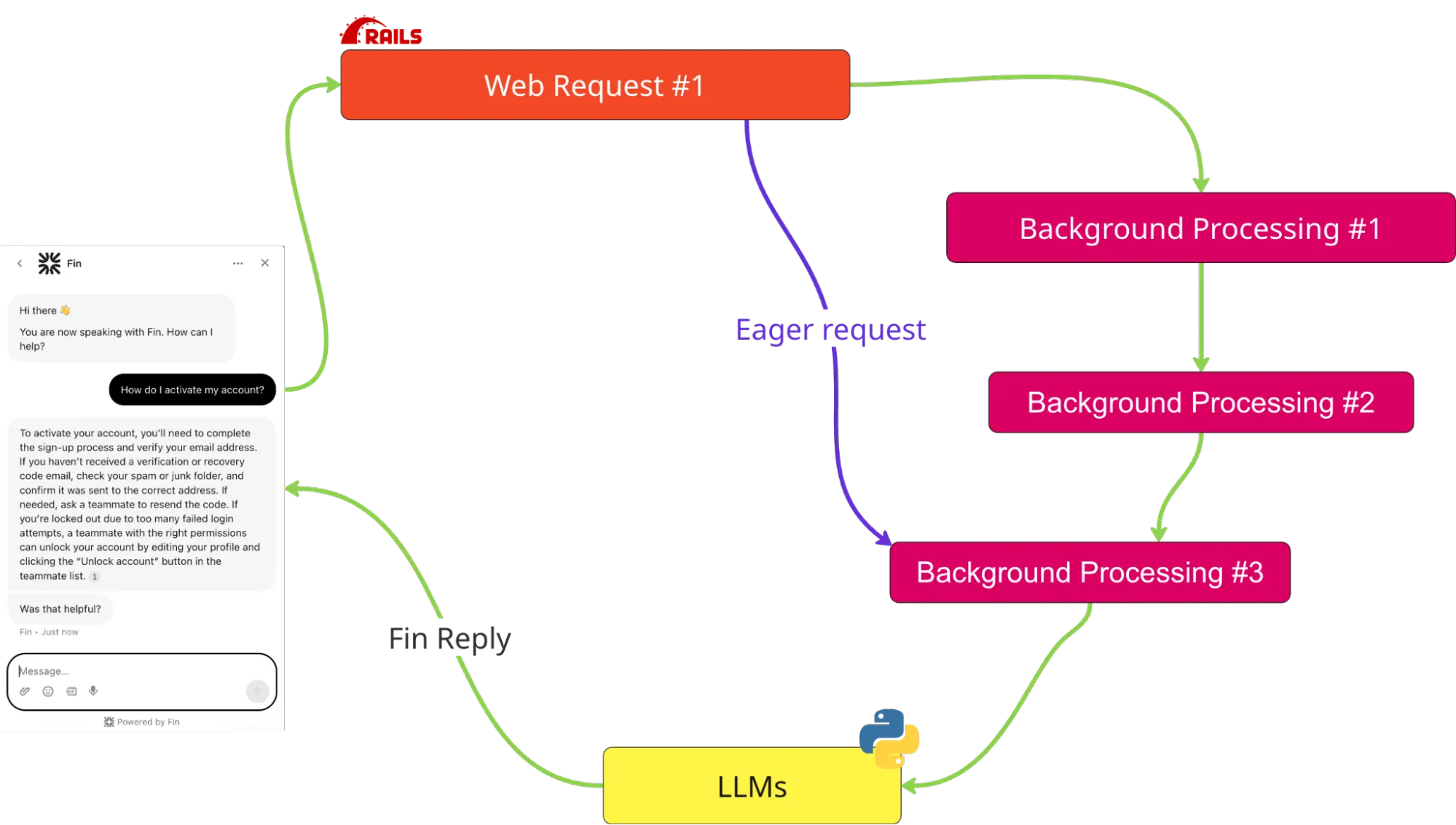 Web Requests & Background Processing
