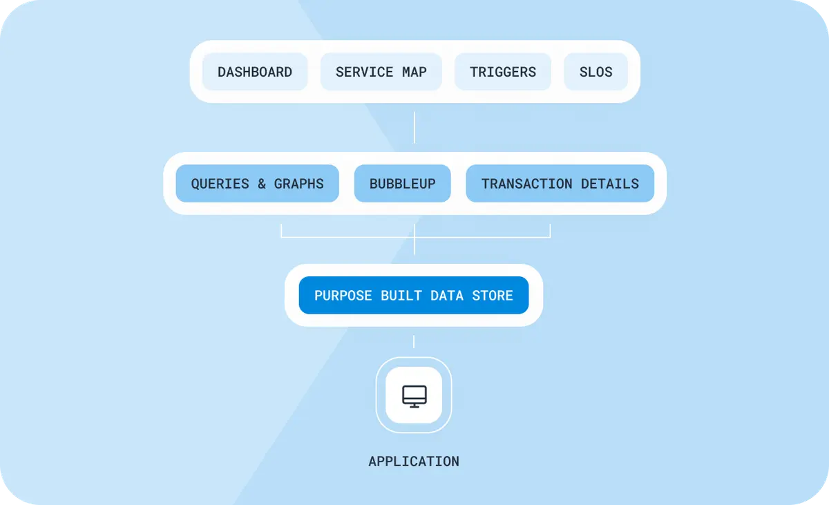 Observability with Honeycomb