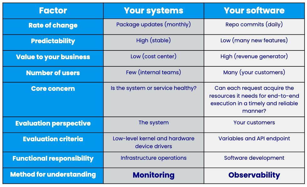 Observability vs Monitoring