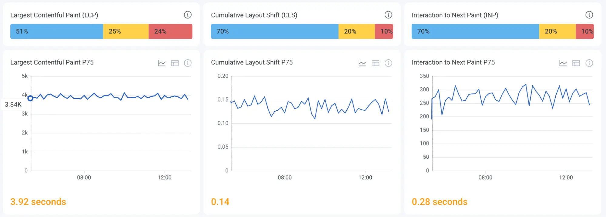 Core Web Vitals in the Honeycomb Frontend Observability launchpad