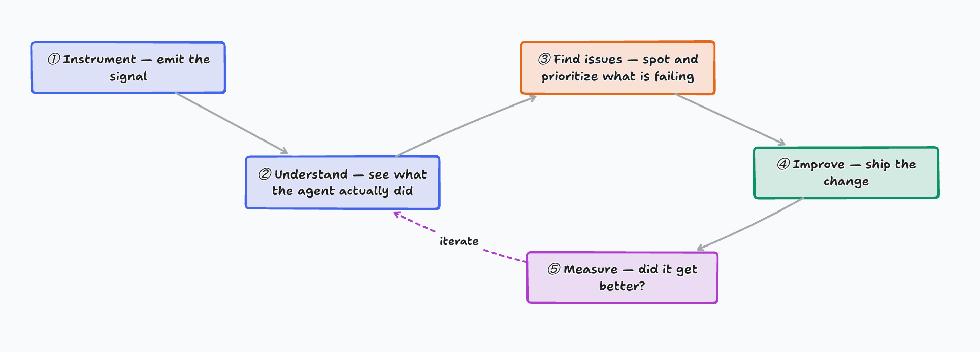 AI agent feedback loop, visualized by Canvas