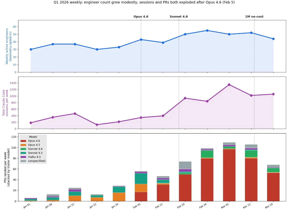 Engineer count vs sessions vs PRs before and after Opus 4.6