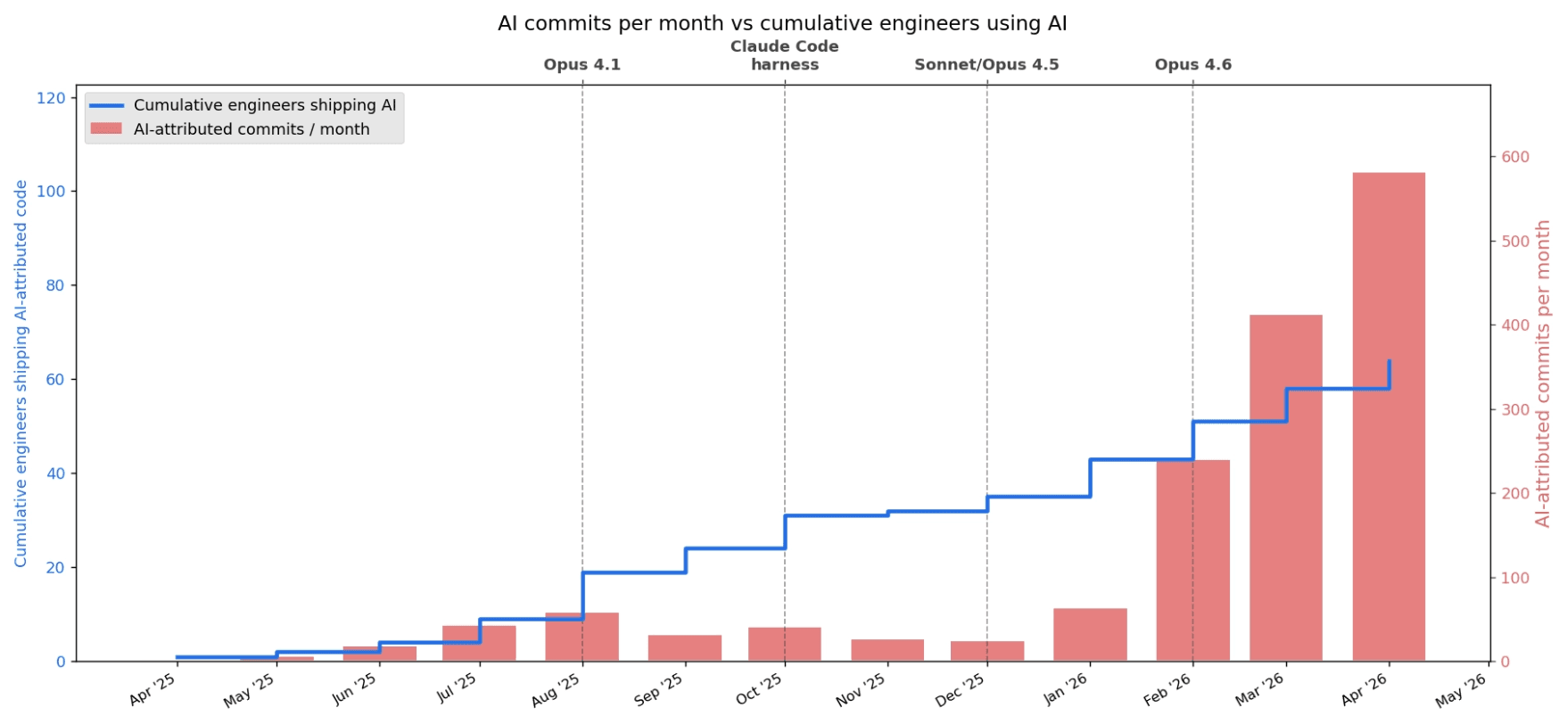 AI commits per month vs cumulative engineers using AI