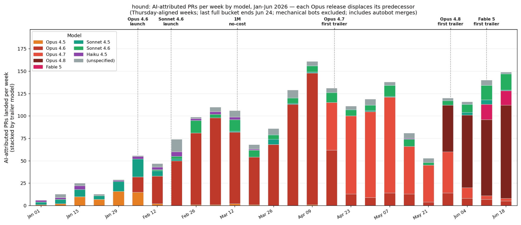 AI-attributed PRs per week by model