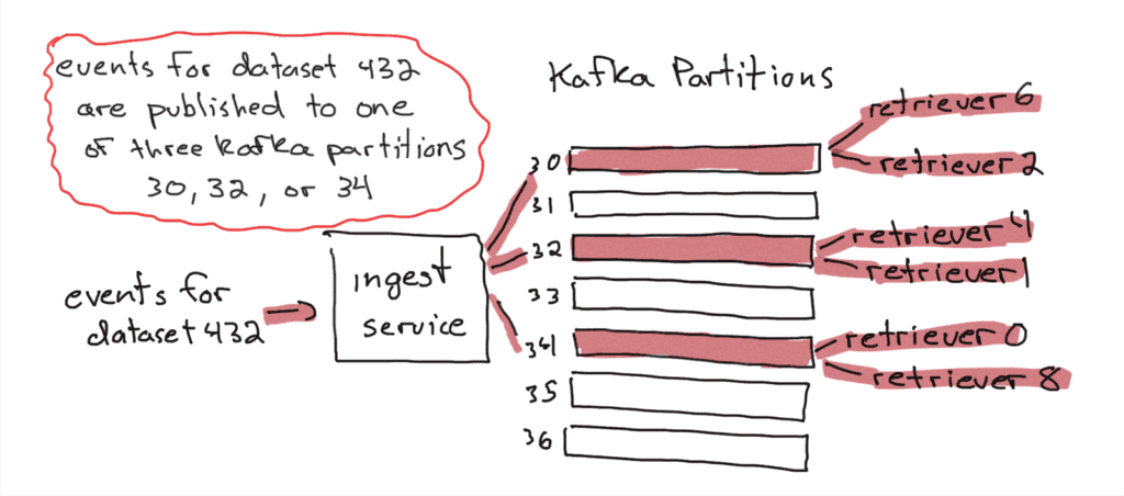 ingest service