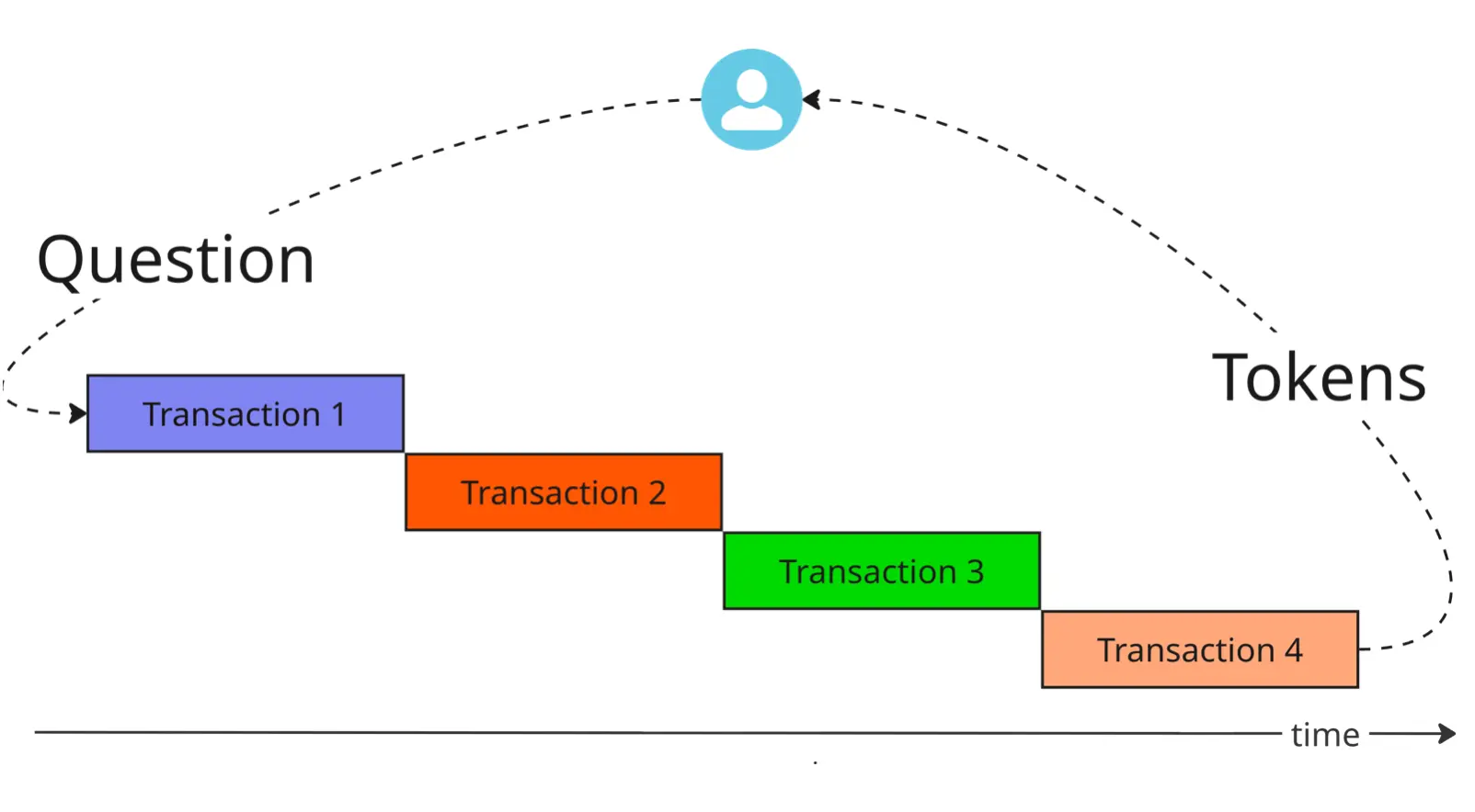 Question, transactions 1-4, and tokens