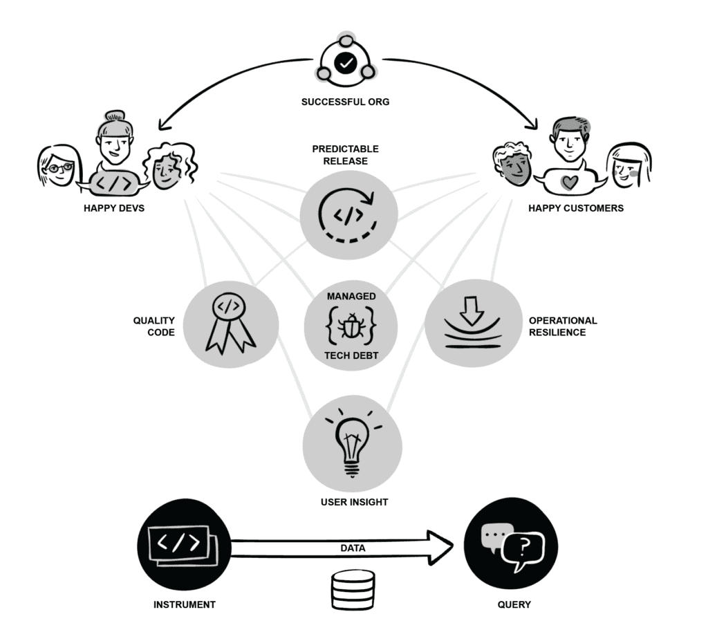 Toward A Maturity Model For Observability | Honeycomb