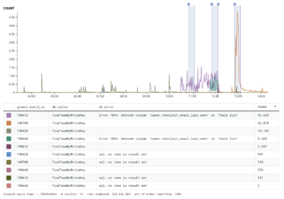 Honeycomb query results showing high count of the error message: Error 1054: Unknown column 'teams.ratelimit_email_last_sent' in 'field list' on specific build IDs