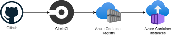 Flowchart starting with github, then circleci, then azure container registry, then azure container instances