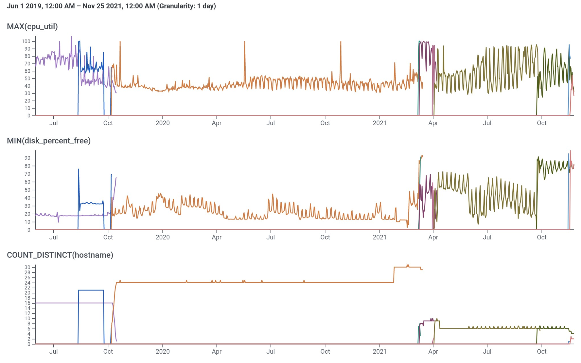 Figure 1: A historical view of the number and kind of instances powering our Kafka cluster over time. From left to right in order of first appearance, purple is c5.xlarge with EBS, blue is i3en.large with EBS HDD, orange is i3en.xlarge, burgundy is c6gn.xlarge, olive is i3en.2xlarge, green is i3en.3xlarge, and pink is im4gn.4xlarge.