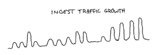 line diagram showing the ingest traffic growth in abstract terms.