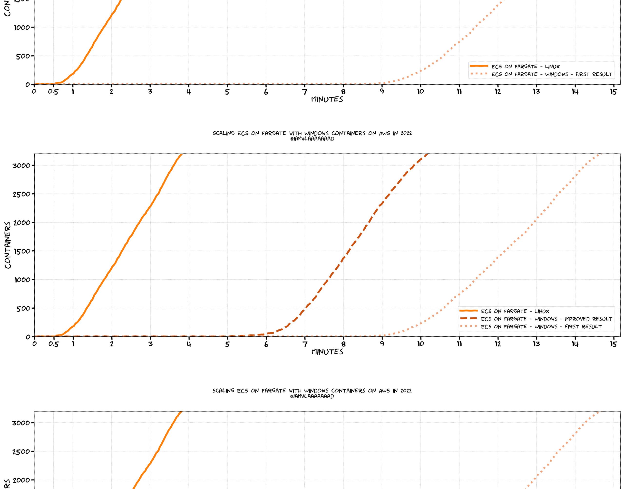 Updated version of the previous hand-drawn graph showing the scaling performance from 0 to 3200 containers.