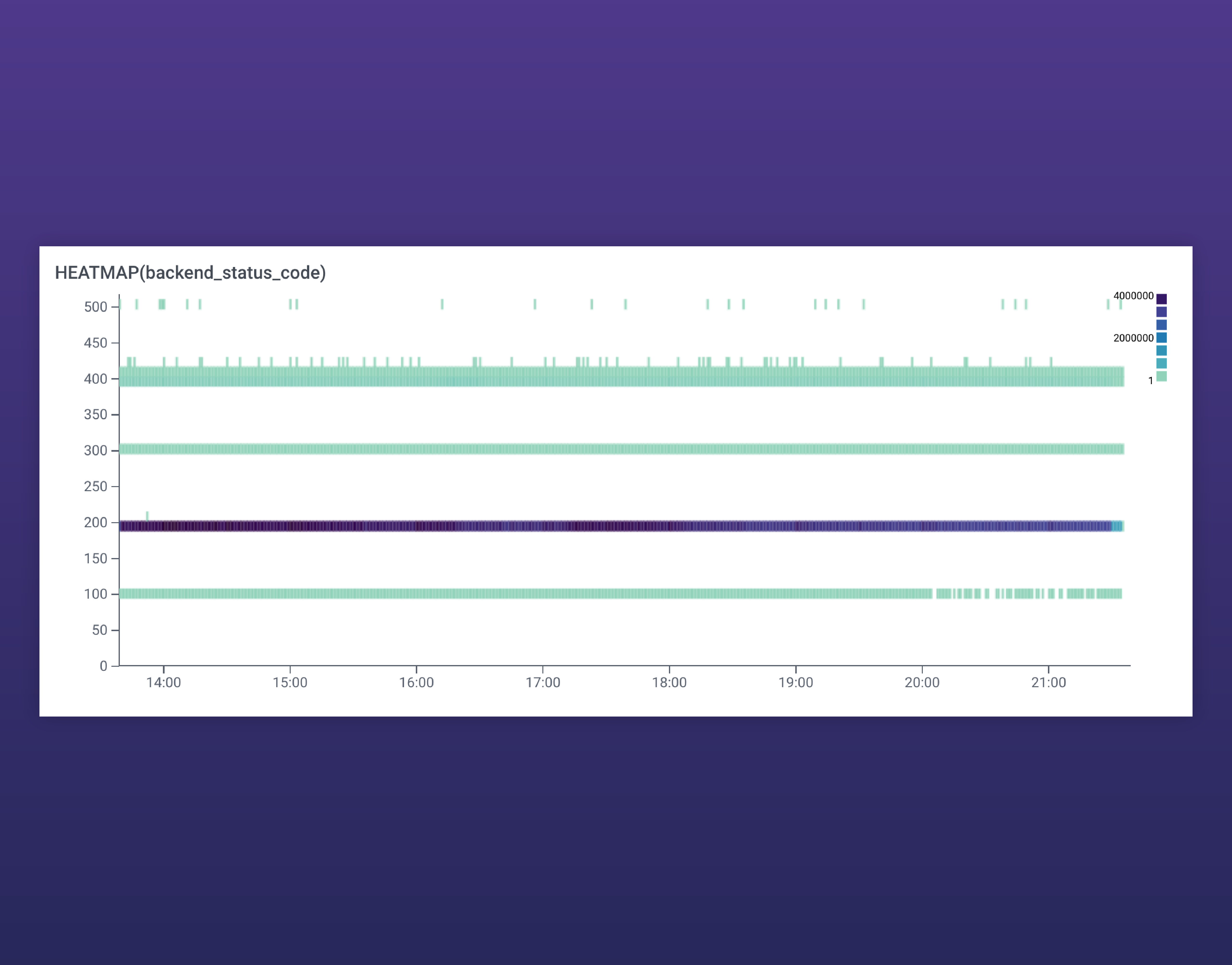 Featured Image: A heatmap of backend status codes.