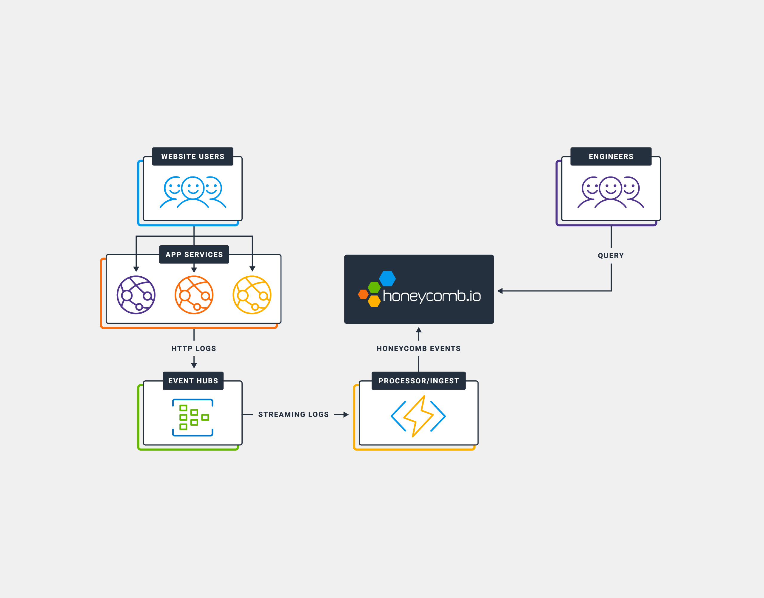 Ingesting HTTP Access Logs from AppService