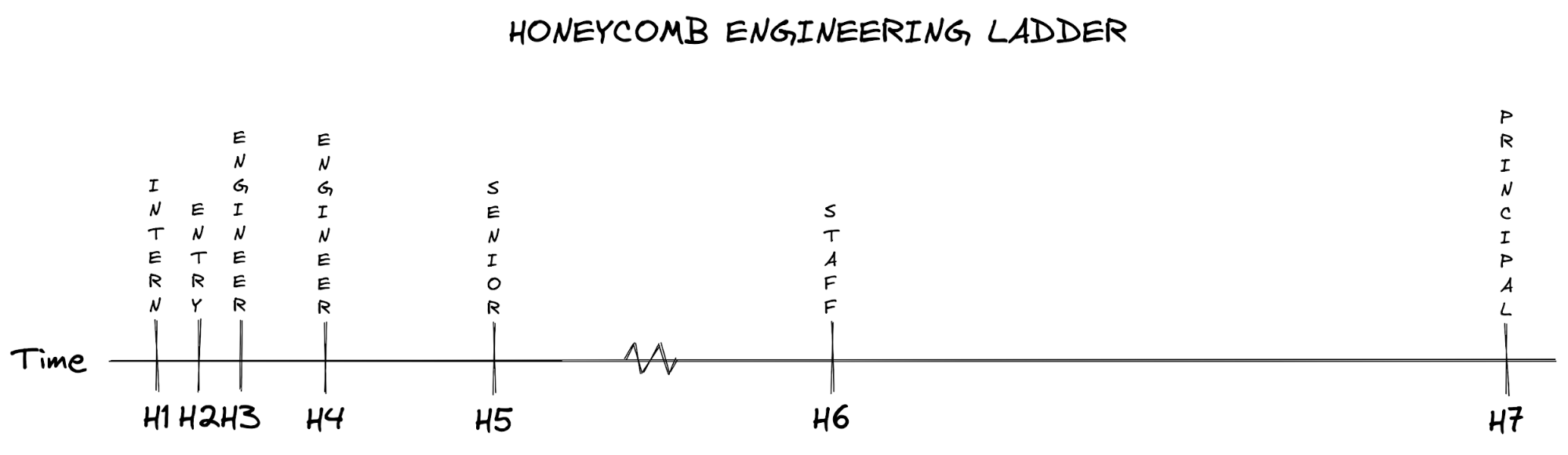 Honeycomb Engineering Ladder diagram