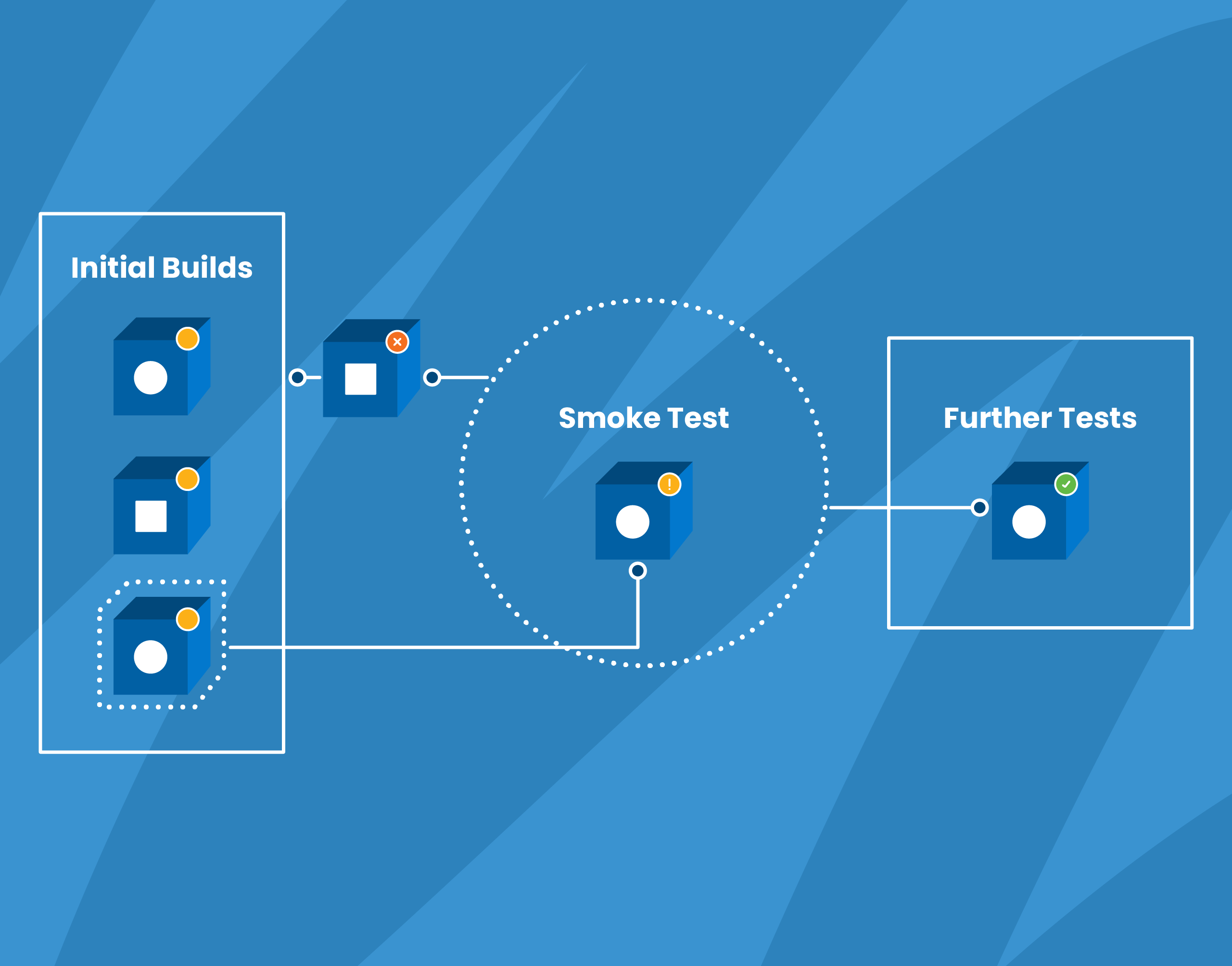 How We Use Smoke Tests to Gain Confidence in Our Code