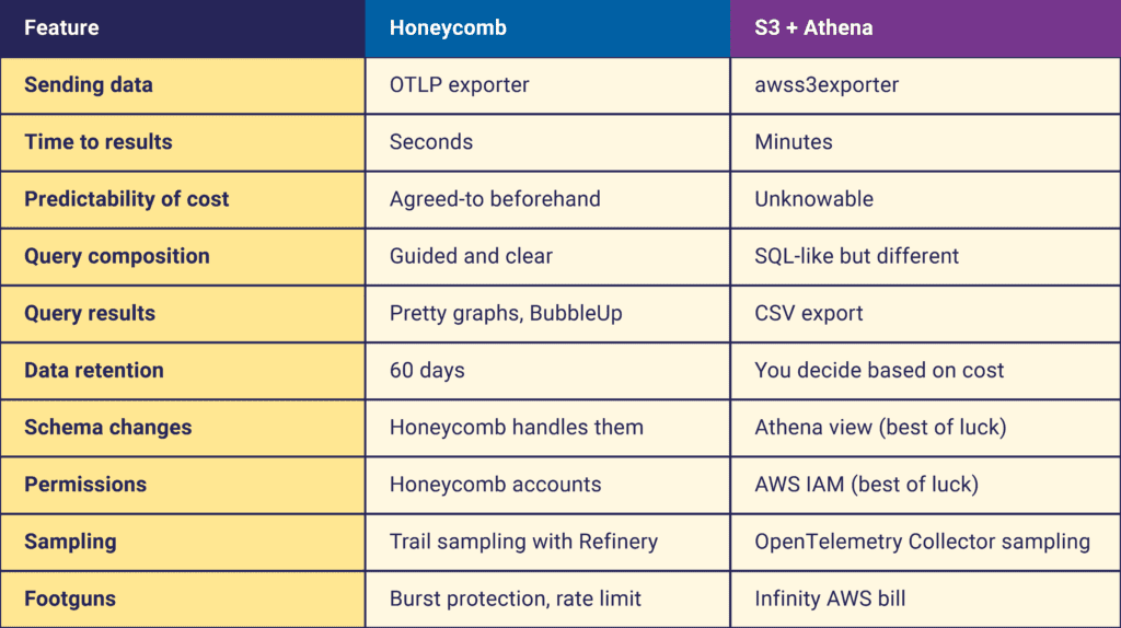 Infinite Retention: Comparing Honeycomb to Athena.