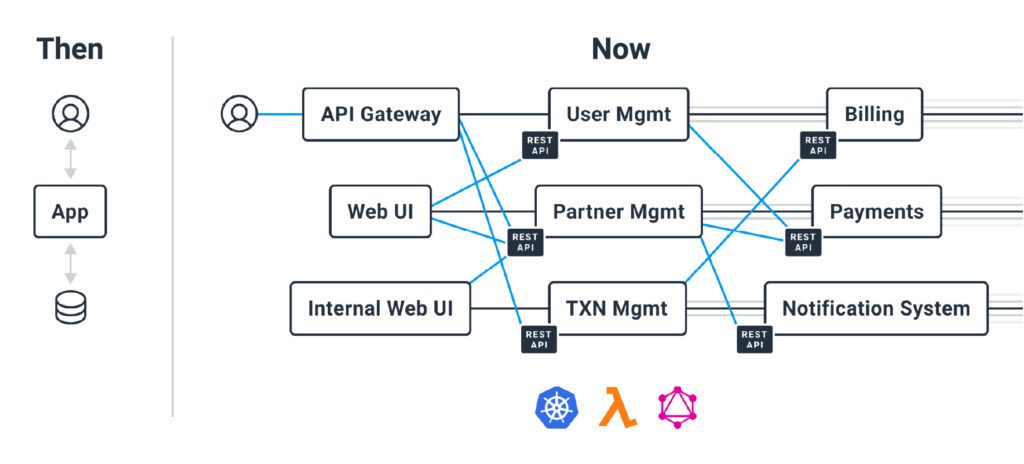 Navigating Software Engineering Complexity With Observability: Then vs. Now