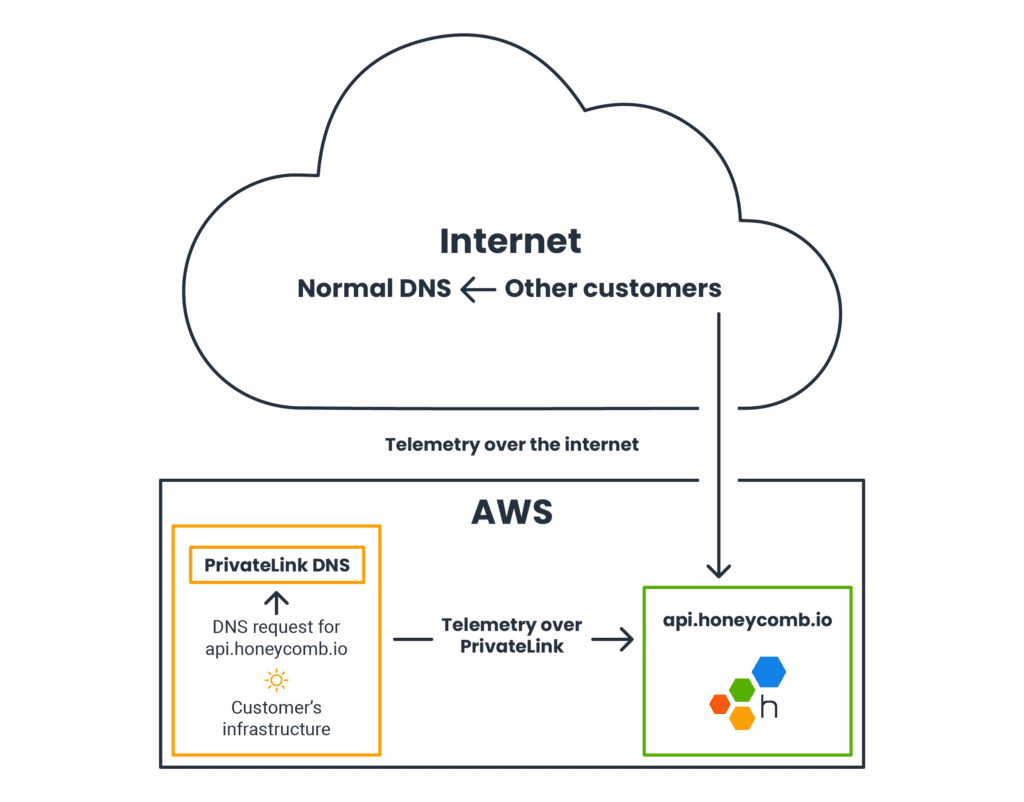 A diagram illustrating how PrivateLink works. There are two main parts: AWS and the internet. In AWS resides Honeycomb and an example customer. The customer sends a DNS request for api.honeycomb.io and the PrivateLink DNS service intercepts it. The customer's traffic goes directly to the Honeycomb infrastructure over PrivateLink.