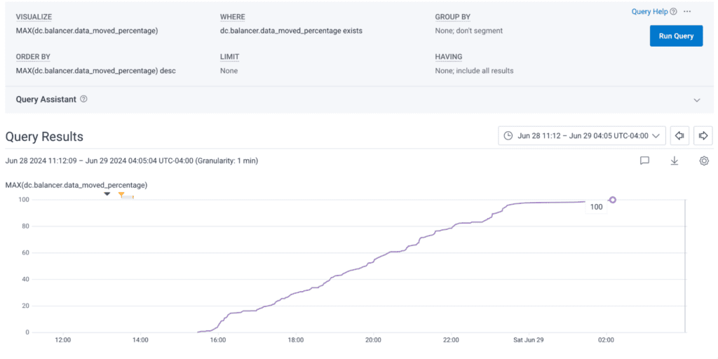 A line graph showing Kafka's percentage of data moved.  It starts at 0 at around 15:30, rises steadily to 97% at around 23:00, and finally completes at 02:00 the next day.