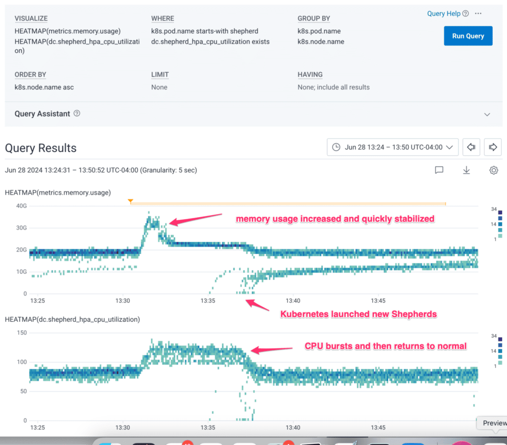 A honeycomb query with two graphs that show system metrics for Shepherd.  The memory graph shows an initial spike in usage, followed by leveling off at a level higher than before but lower than the spike.  Eventually memory usage diminishes.  The CPU graph shows CPU usage increasing to a plateau and then decreasing at the same time as memory usage. The graphs are heatmaps that make it apparent when new Shepherds were launched.