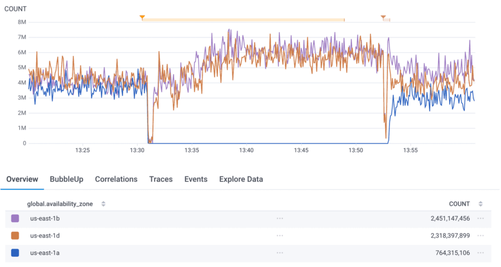 A graph similar to the earlier Shepherd graph, but this one is grouped by availability zone. The lines for us-east-1b and us-east-1d increase, while the line for us-east-1a drops to zero during the test. After the test, the lines for us-east-1d and us-east-1b diminish somewhat while the line for us-east-1a quickly rises.