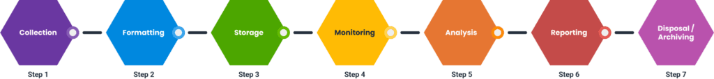 Log Management Steps