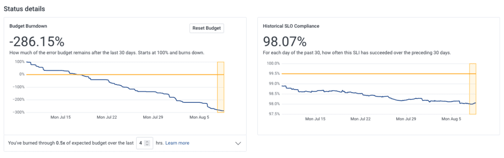 Example of an SLO graph in Honeycomb: Budget burndown and SLO compliance. 