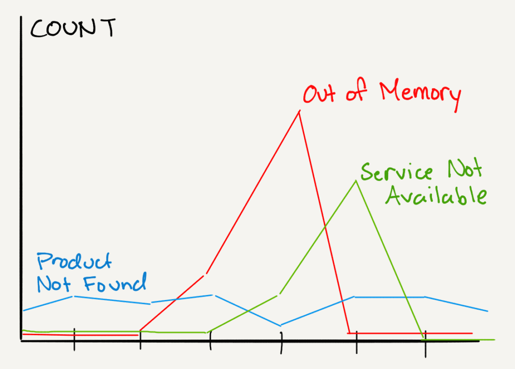 Memory level by error message.