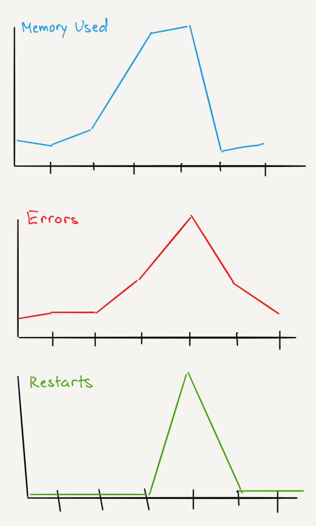 Three different graphs: error rate, memory usage, and restart count.