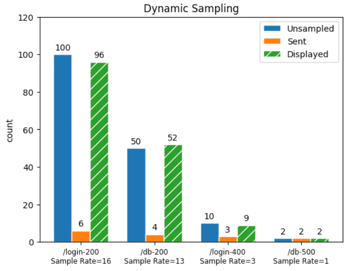 Dynamic sampling example graph.