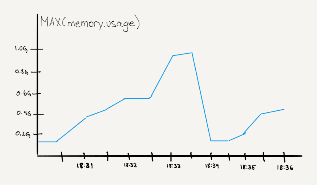 A graph of memory usage every 30 seconds