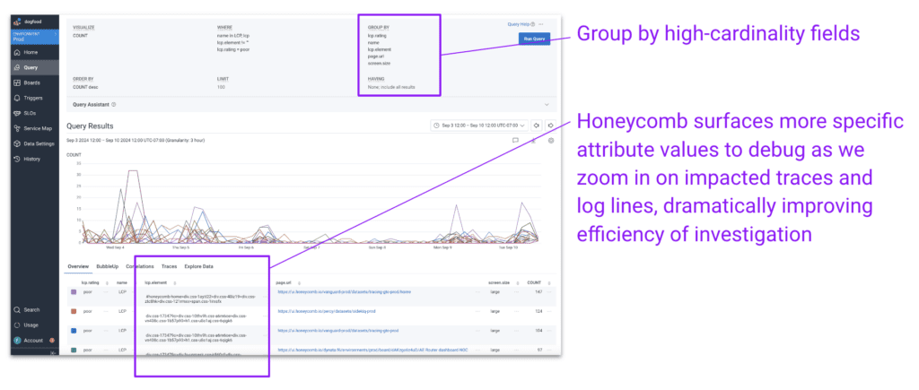 Honeycomb surfaces more specific attribute values to debug as we zoom in on impacted traces and log lines, dramatically improving efficiency of investigation.