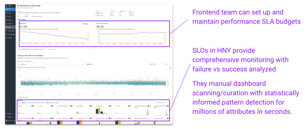 SLOs in Honeycomb provide comprehensive monitoring with failure vs success analyzed.