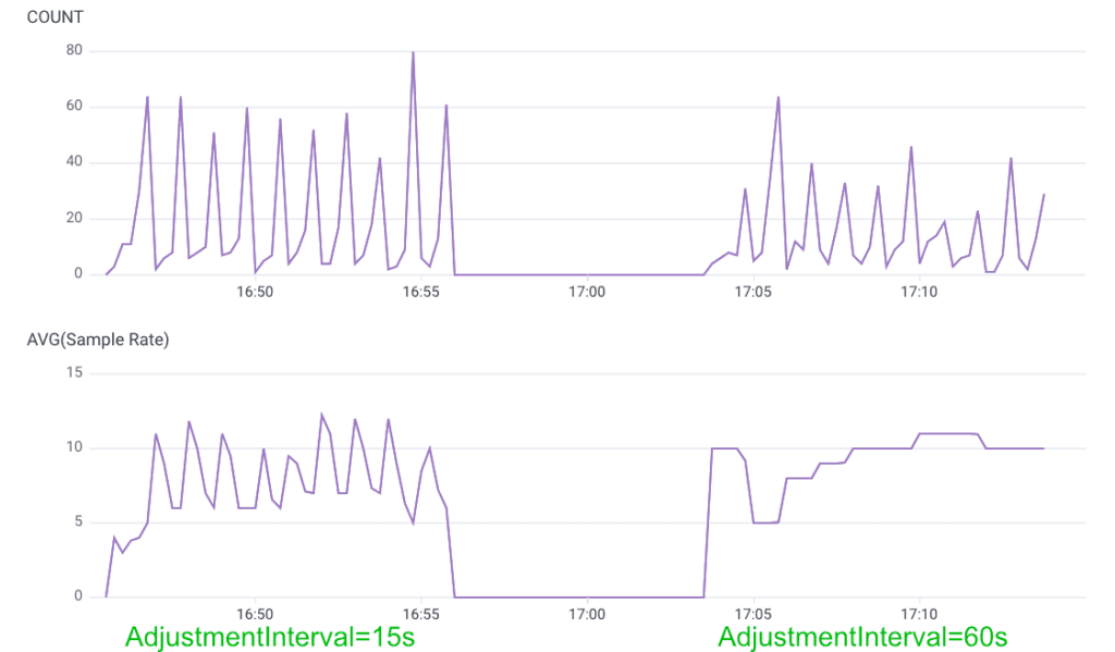 On the left side, the sampler is receiving bursts of data every minute, but with an interval set to 15 seconds, it can only oscillate up and down with the waves. When we set the interval to 60 seconds, the sampler figures it out after about two minutes and is able to achieve a relatively constant sample rate.