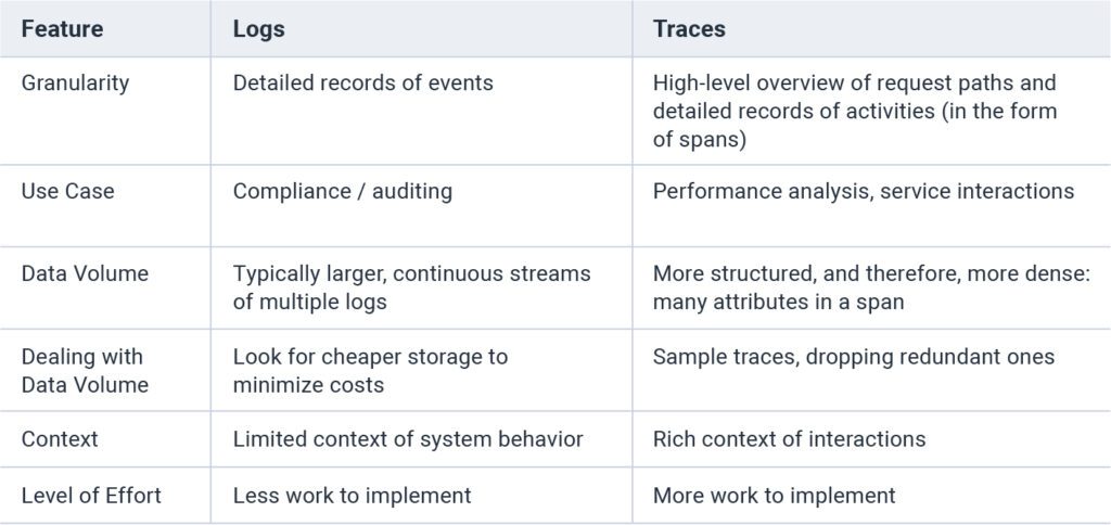 The main differences between logs and traces.