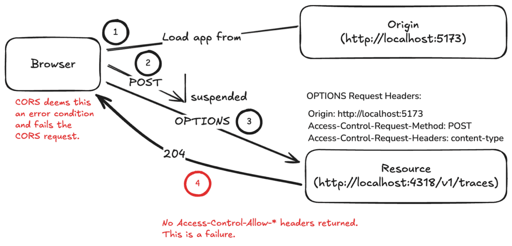 Diagram: When a properly configured CORS-enabled endpoint fails the preflight check, it’s because the requested API call is unauthorized.