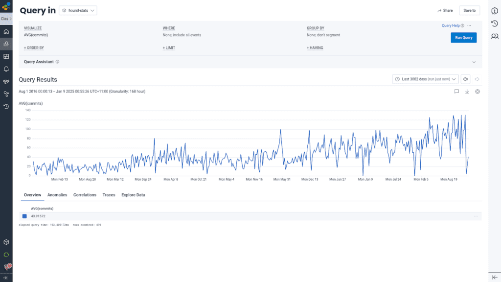 The total number of lines of code in our codebase approximately doubled over the past five years, increasing the amount of work incurred both for compilation and for unit testing.